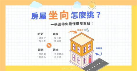 坐北朝南怎麼看|買房一定要看房子坐向嗎？坐北朝南意思是什麼？網曝。